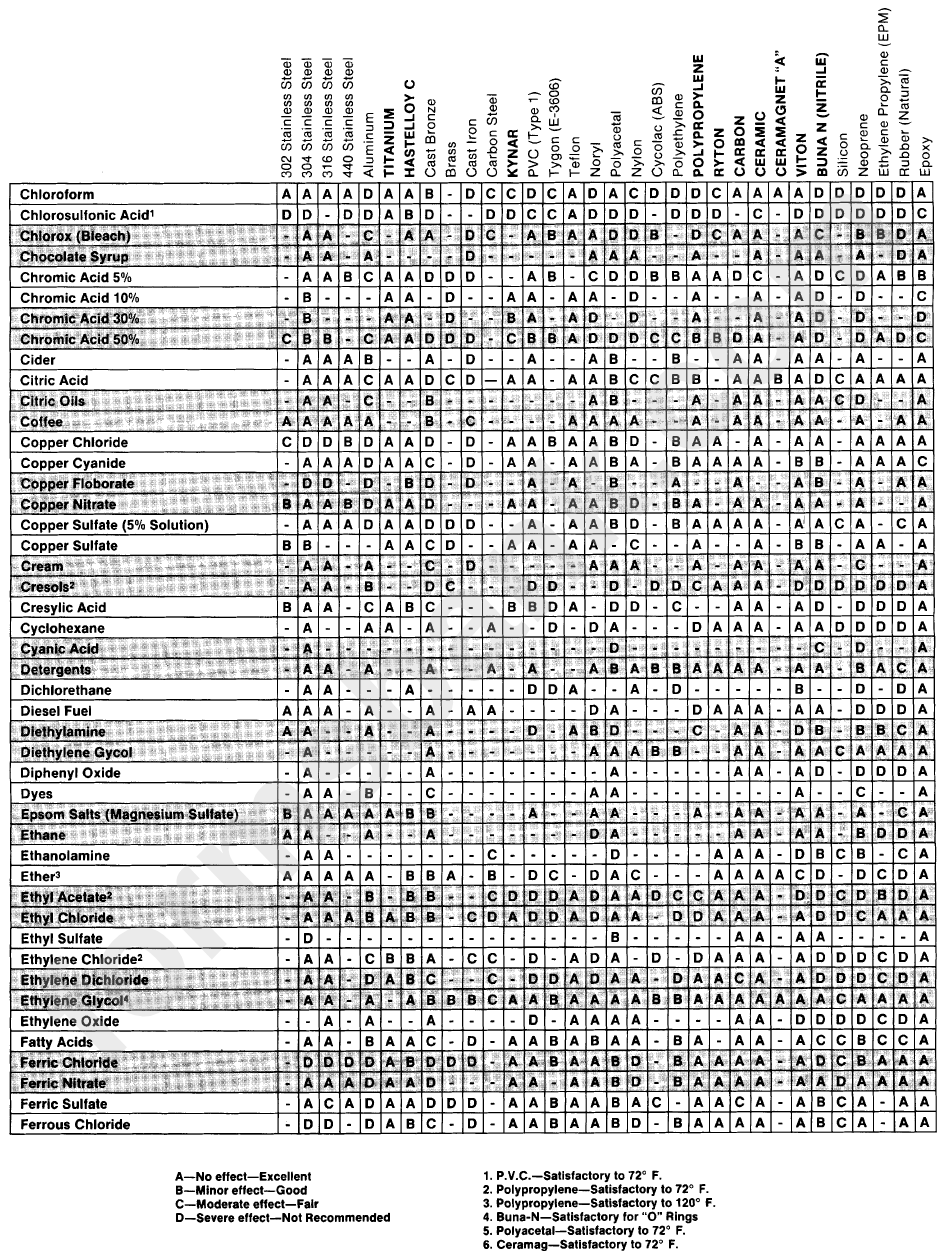 Chemical Resistance Chart printable pdf download