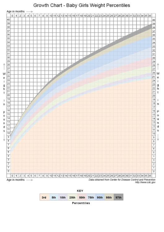 Baby Girls Weight Chart Printable pdf