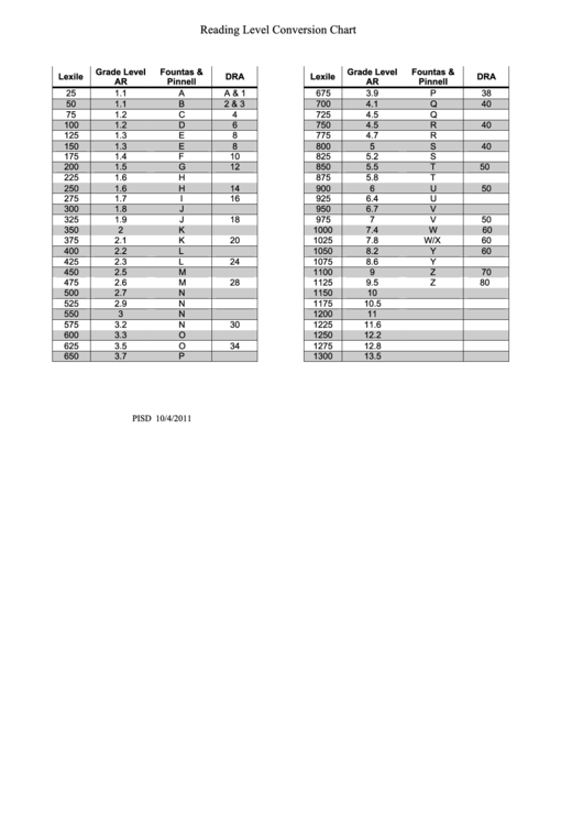 Reading Level Conversion Chart Printable pdf
