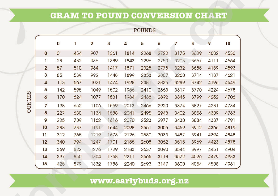 Grams To Pound Conversion Chart