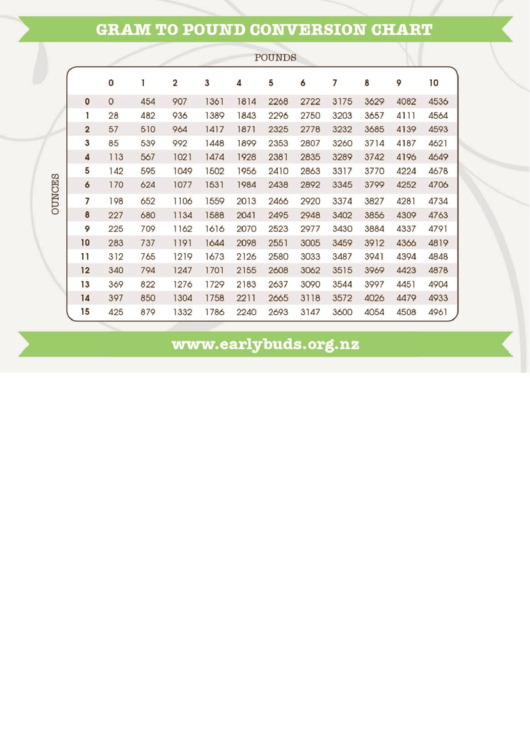 Grams To Pound Conversion Chart Printable pdf