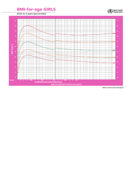 Girls Bmi Chart For Age To 5 Years Printable pdf