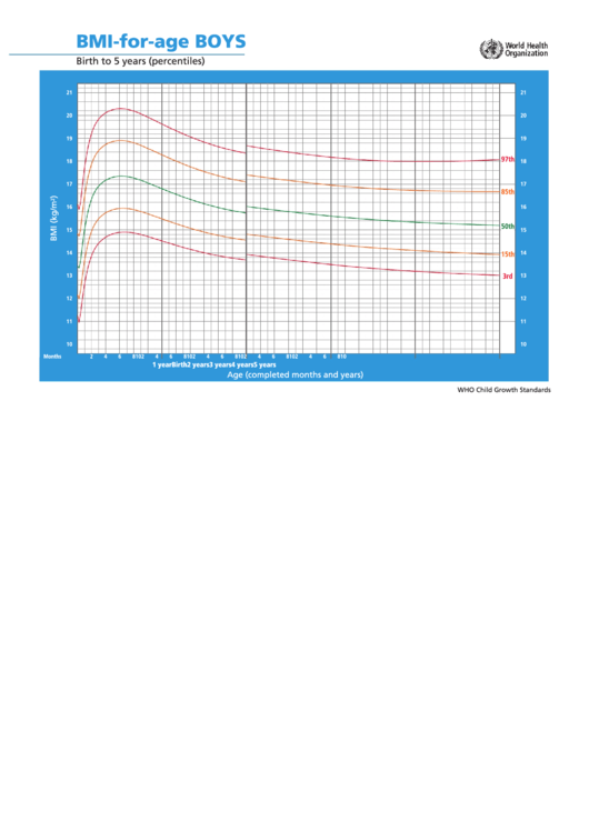 Boys Bmi Chart By Age To 5 Years Printable pdf