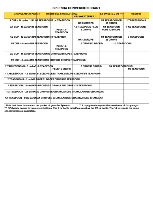 Splenda Conversion Chart Printable pdf