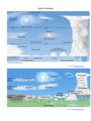 Types Of Cloud Worksheet