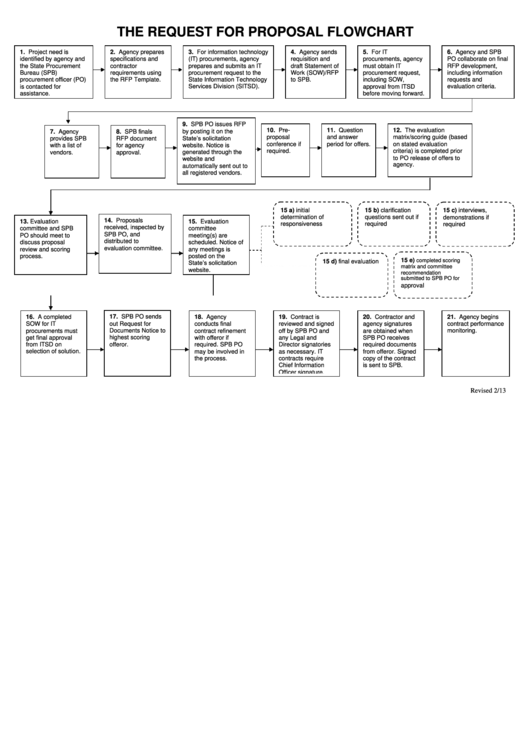 The Request For Proposal Flowchart Printable pdf
