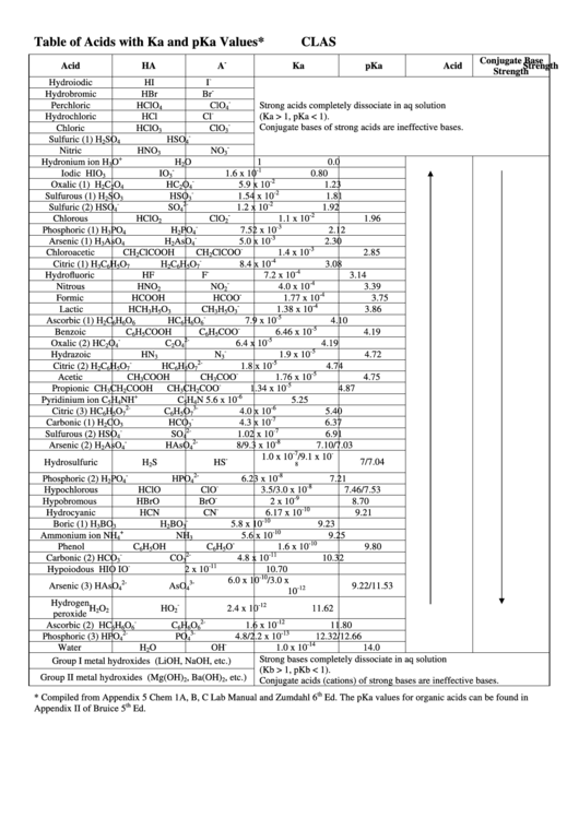 Table Of Acids With Ka And Pka Values Printable pdf