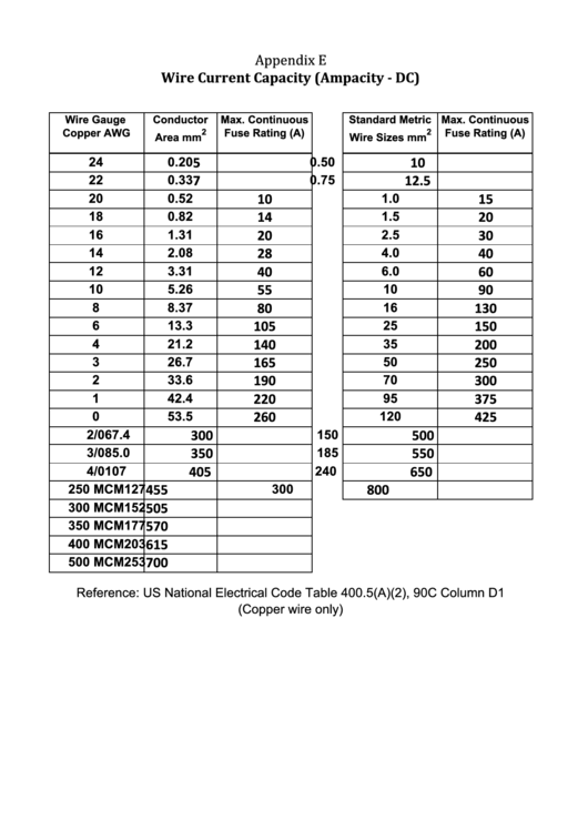 Wire Current Capacity Chart (Ampacity - Dc) Printable pdf