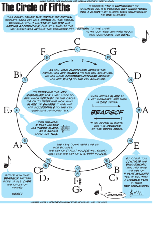 The Circle Of Fifths Printable pdf