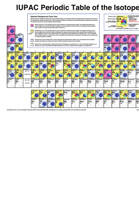 Iupac Periodic Table Of The Isotopes